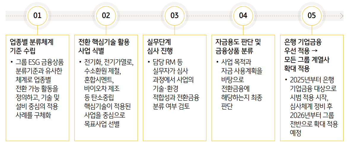 KB금융그룹 전환금융 평가 프로세스 / 자료 = KB금융그룹 지속가능경영보고서