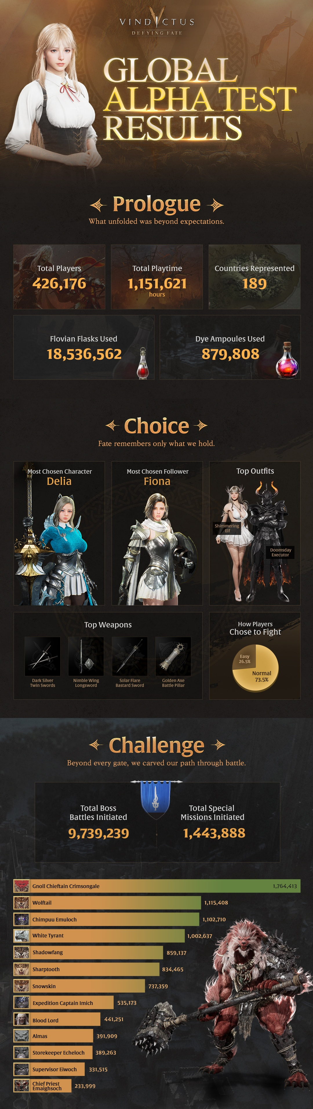 빈딕투스 글로벌 알파 테스트 성과 인포그래픽. / 사진=넥슨