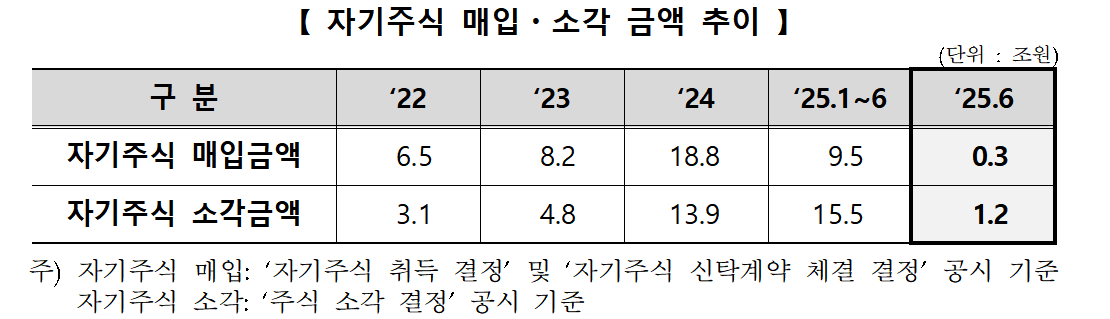 자료출처= 한국거래소 '월간 기업가치 제고 현황'(2025년 6월) 갈무리
