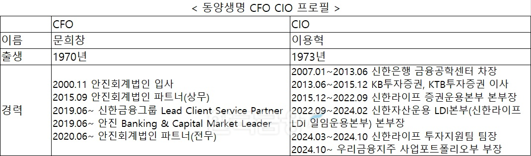 자료 = 동양생명