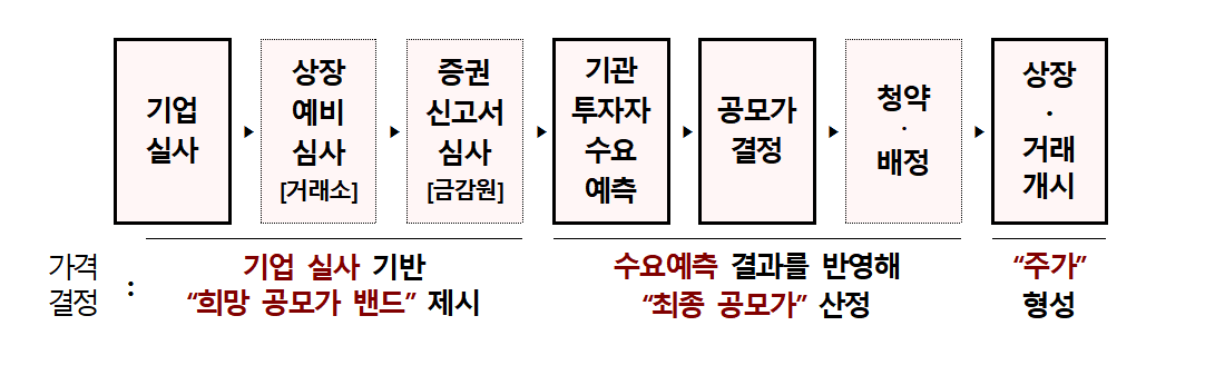 IPO 제도의 기본 개요 / 자료출처= 금융위, 금감원 등 관계부처 합동 'IPO 제도 개선방안'(2025년)
