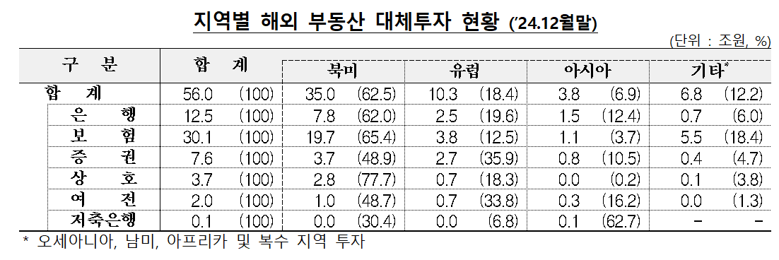 지역별 해외 부동산 대체투자 현황 (’24.12월말) (단위: 조 원, %) / 자료제공=금융감독원
