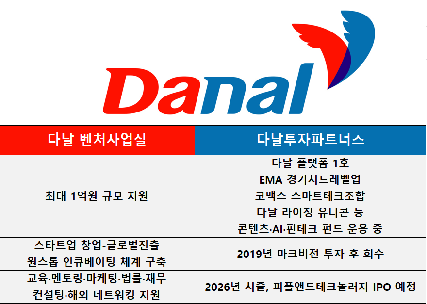 다날, 벤처사업실 신설...스테이블코인·PG 연계 유망기술 확보 정조준 ... - 뉴스 썸네일 이미지