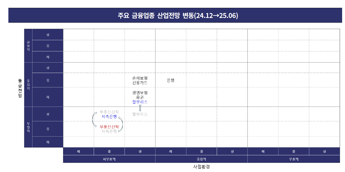 자료출처= 한국기업평가 '2025년 주요 산업별 정기평가 결과 및 하반기 전망(II)' 리포트(2025.07.01)