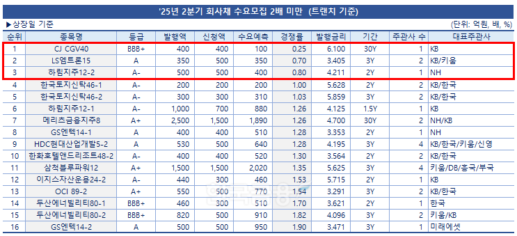 표=한국금융신문 / 데이터 출처=금융감독원 전자공시