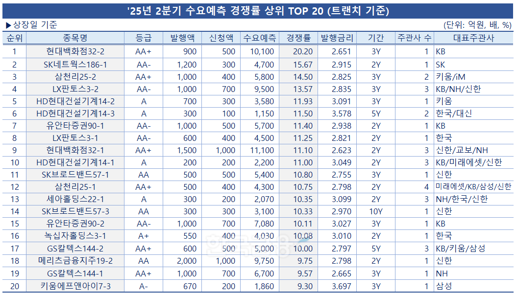 표=한국금융신문 / 데이터 출처=금융감독원 전자공시