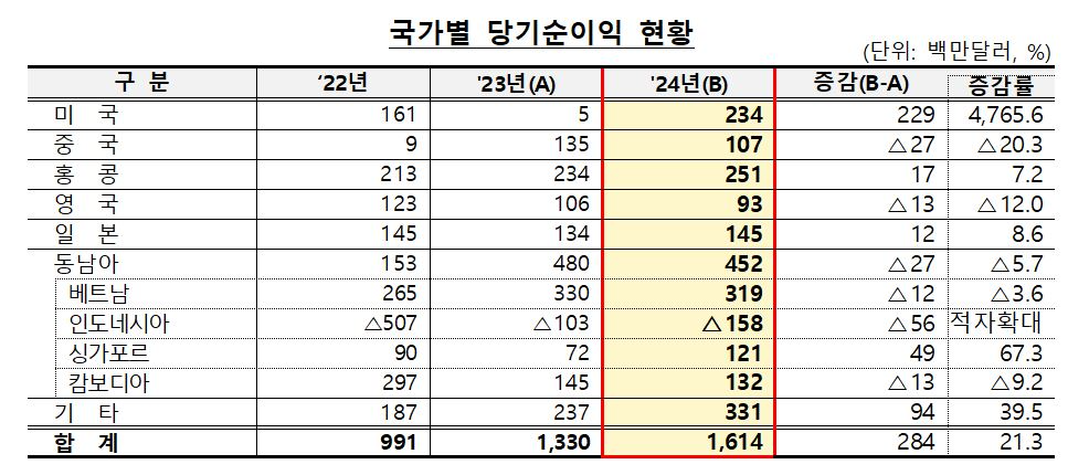 2024년 말 기준 국내은행 해외점포 국가별 당기순이익 현황 / 자료제공=금융감독원