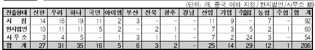 국내은행 해외점포 현황 (2024년 말 기준) / 자료제공=금융감독원