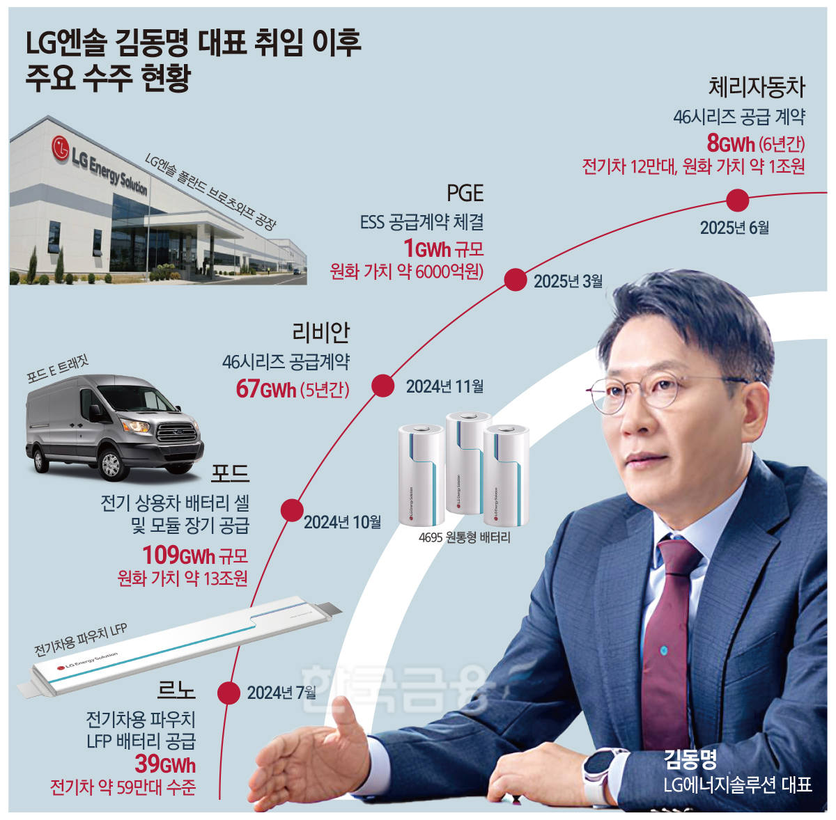 “고객 찾아 삼만리” LG엔솔 김동명, 폴란드·中서 ‘낭보'