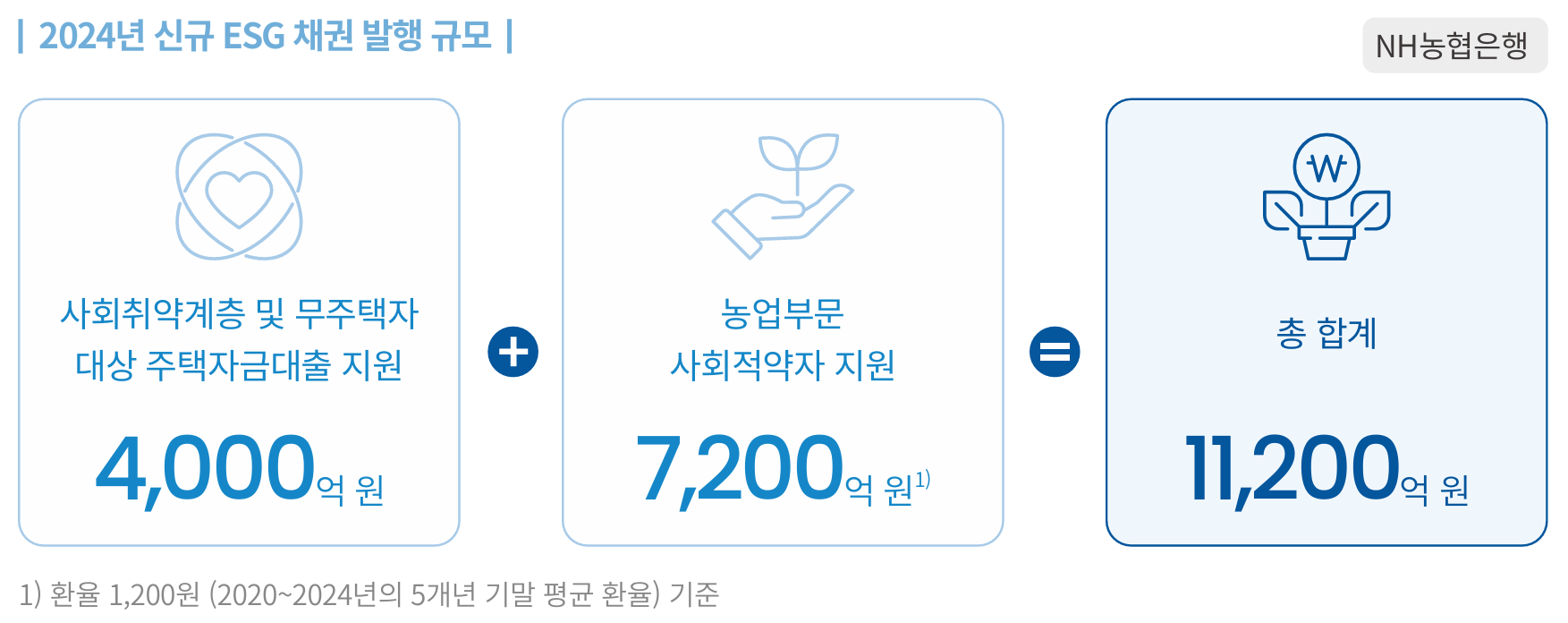 2024년 신규 ESG 채권 발행 규모