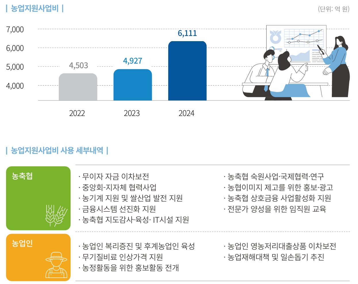 농업지원사업비 현황 및 사용 세부내역