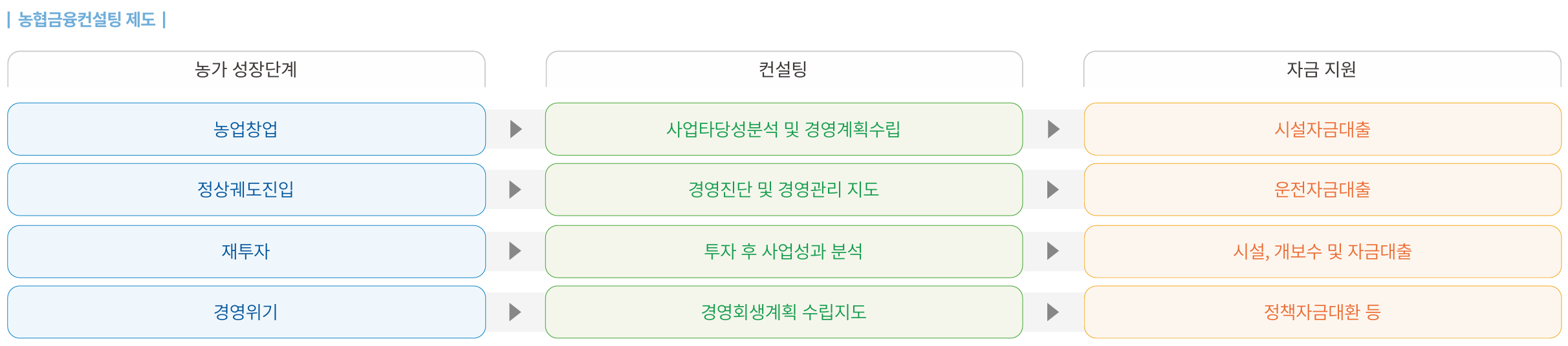 농협금융컨설팅 제도