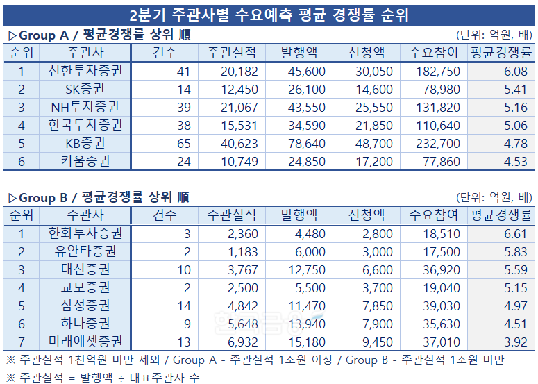 그래프&표=한국금융신문 / 데이터=금융감독원 전자공시