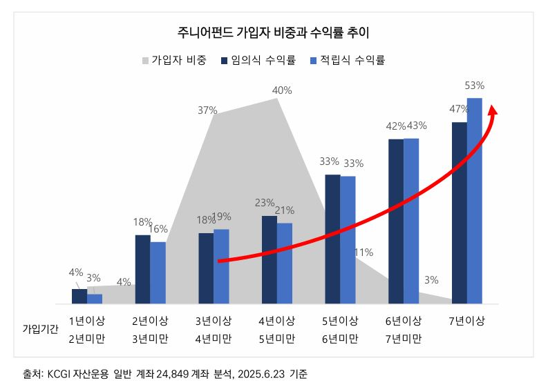 주니어펀드 가입자 비중과 수익률 추이./ 자료=KCGI자산운용