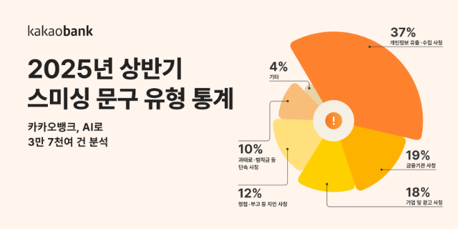 2025년 상반기 스미싱 문구 유형 통계 / 사진=카카오뱅크