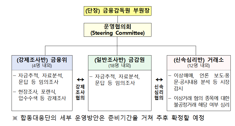 주가조작 근절 합동대응단 / 자료제공= 금융위원회, 금융감독원, 한국거래소(2025.07.09)