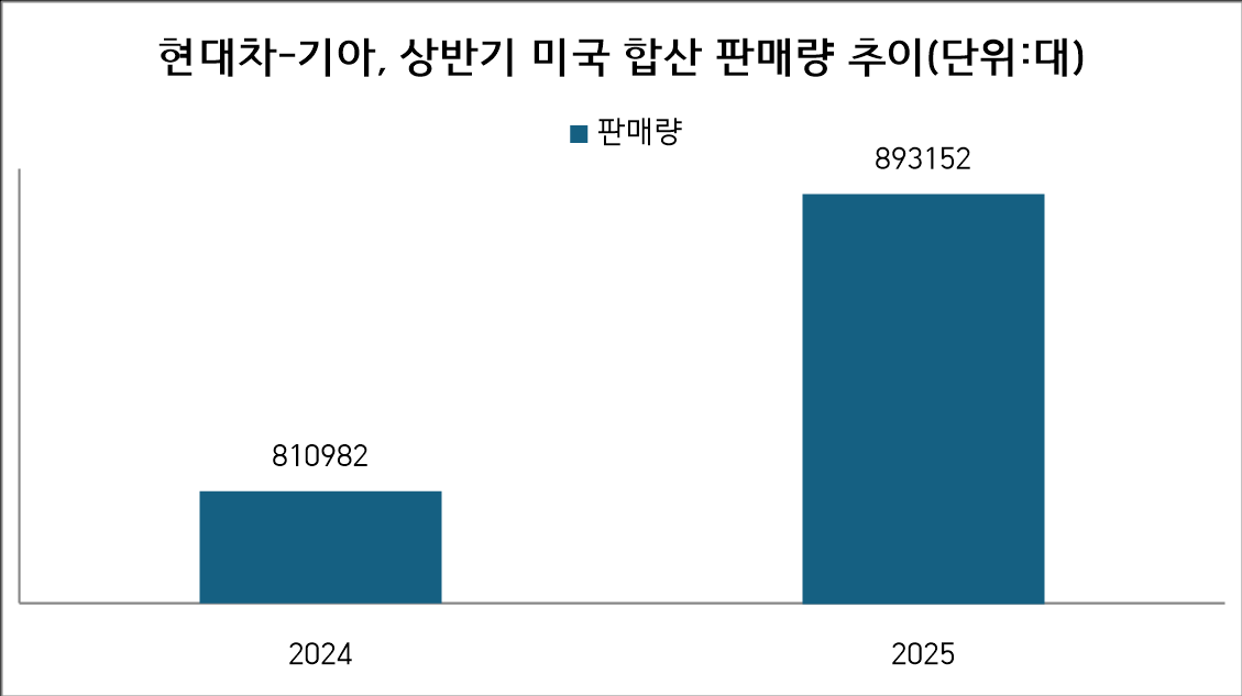 자료=현대차, 기아