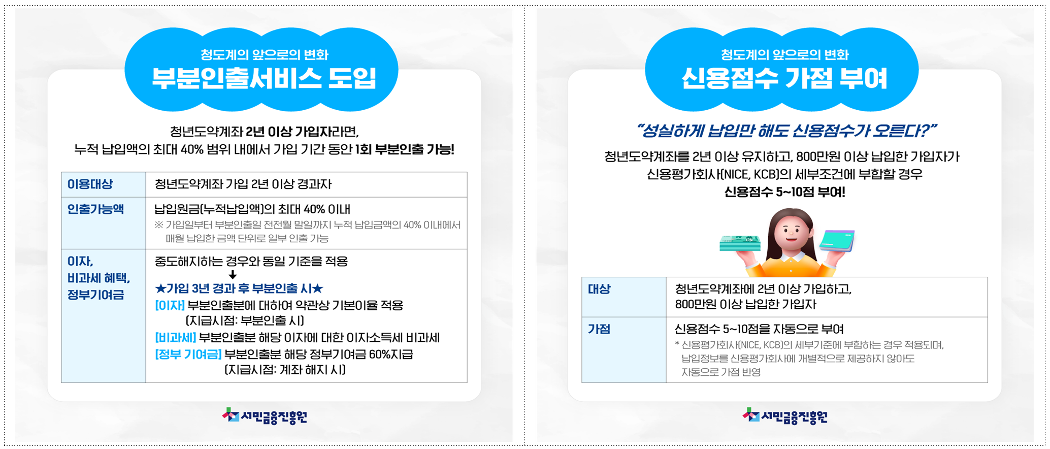 이재연號 서금원, 청년도약계좌 2주년 맞아 부분인출·신용점수 가점 시행