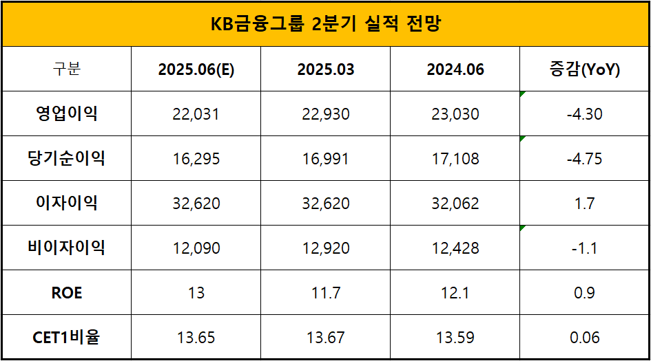 단위 : 억 원, %, %p출처 : fn가이드, 삼성증권, 키움증권, BNK투자증권