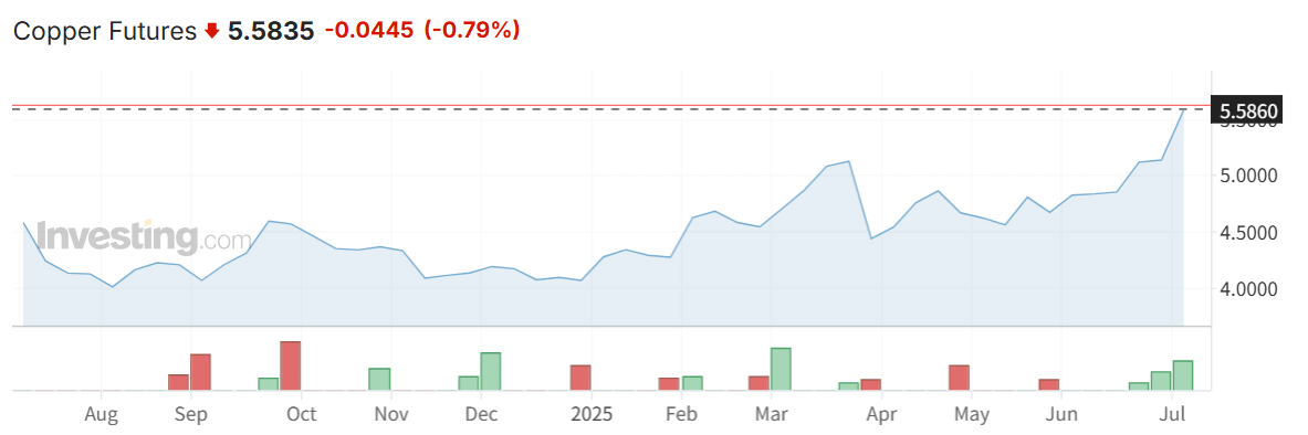 2024년 8월~2025년 7월 구리 선물 가격 추이. /자료제공=인베스팅닷컴