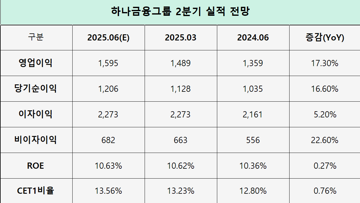 하나금융그룹 2분기 주요 실적 전망 (단위: 십억원, %, %p) / 자료=fn가이드, 키움증권, 한국신용평가