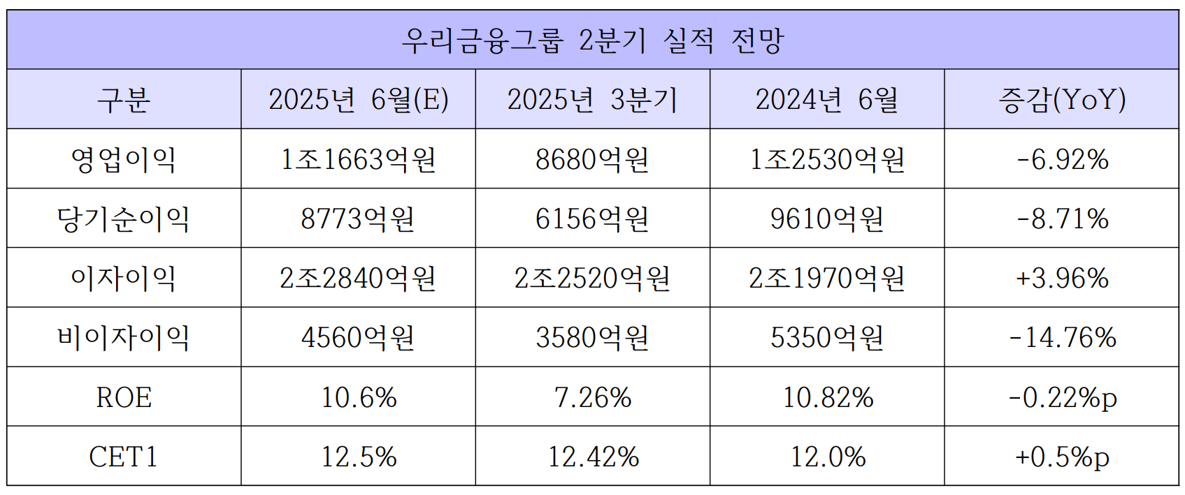 우리금융그룹 2분기 실적 전망