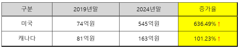 하나은행 북미지역 당기순이익