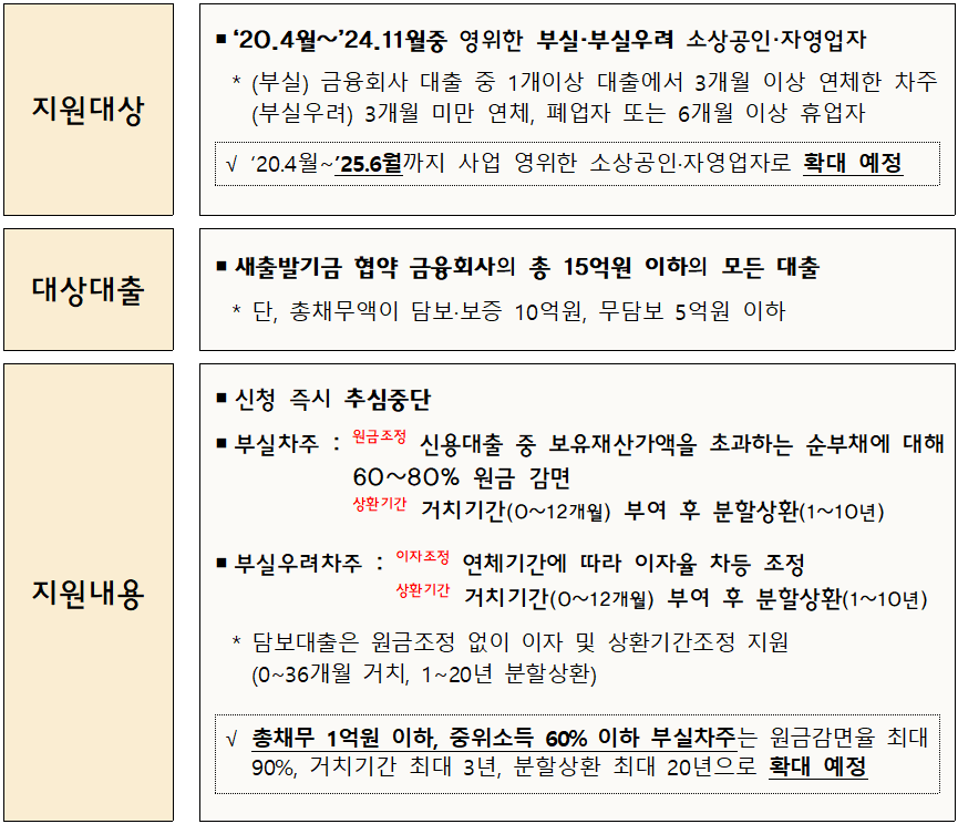 새출발기금 지원 확대 방안 / 자료 = 금융위원회