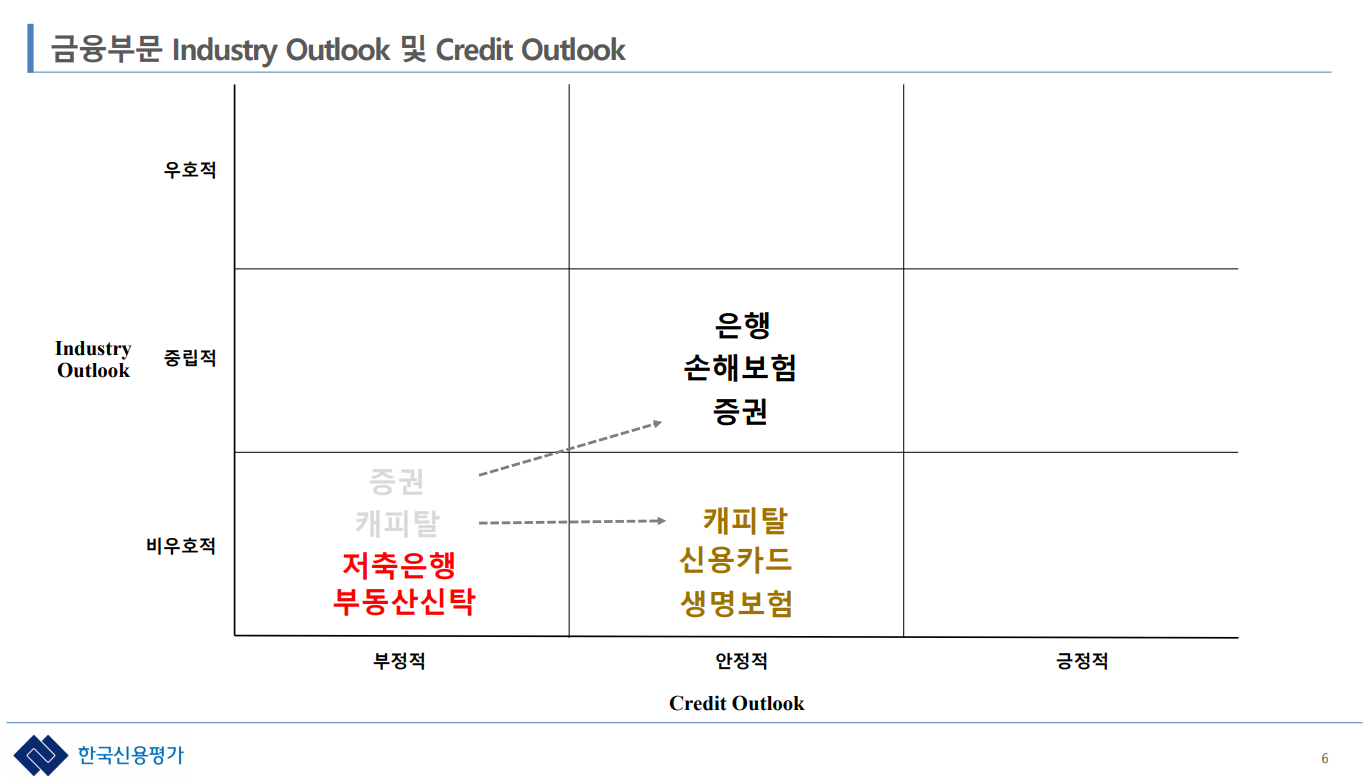 금융부문 산업 전망 및 등급 전망 표./자료 제공 = 한국신용평가