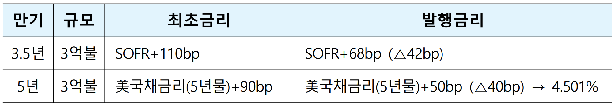 강태영號 농협은행, 해외투자자 신뢰 입증 ···6억달러 농업지원 소셜본드 발행