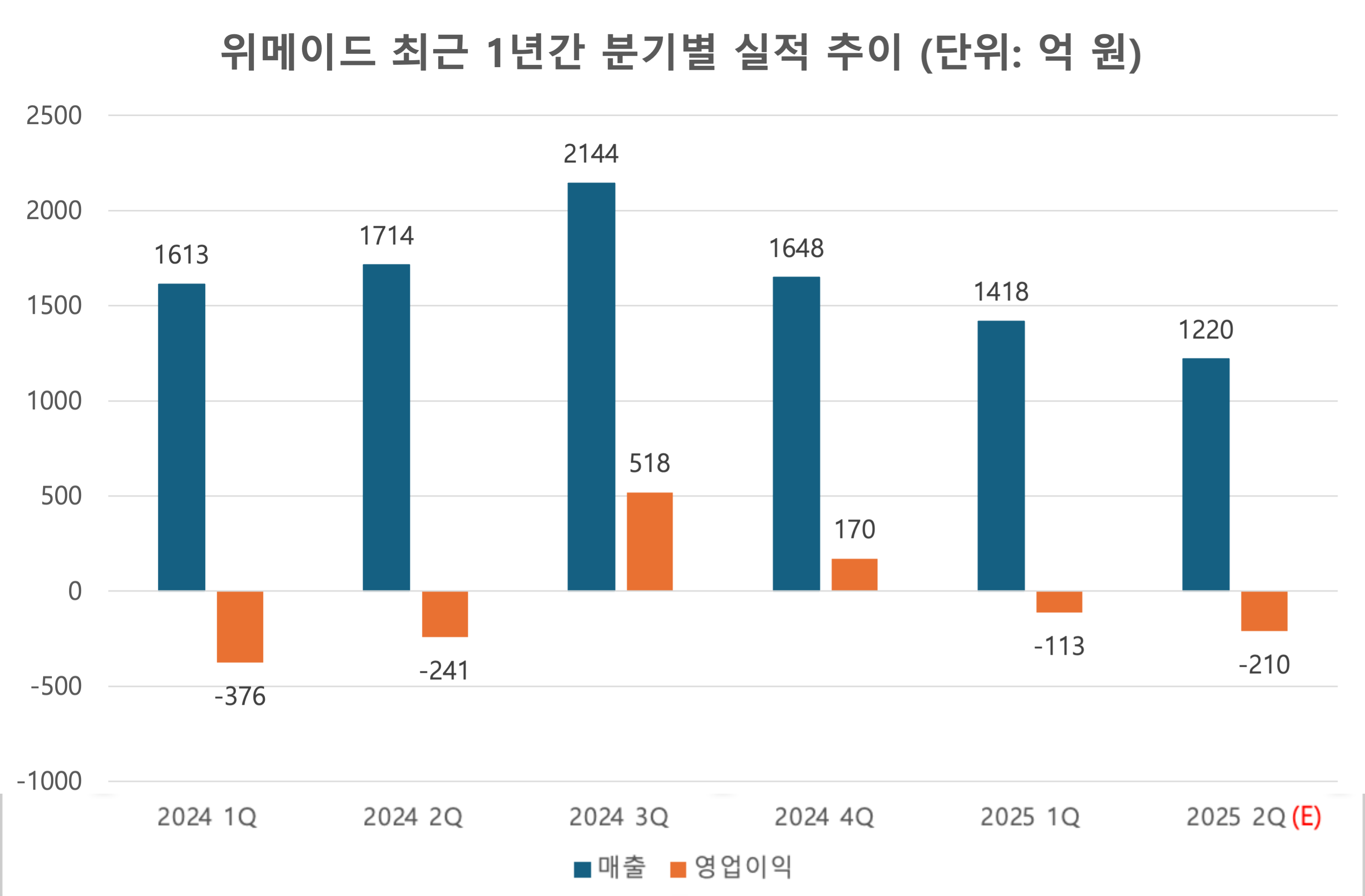 자료=위메이드