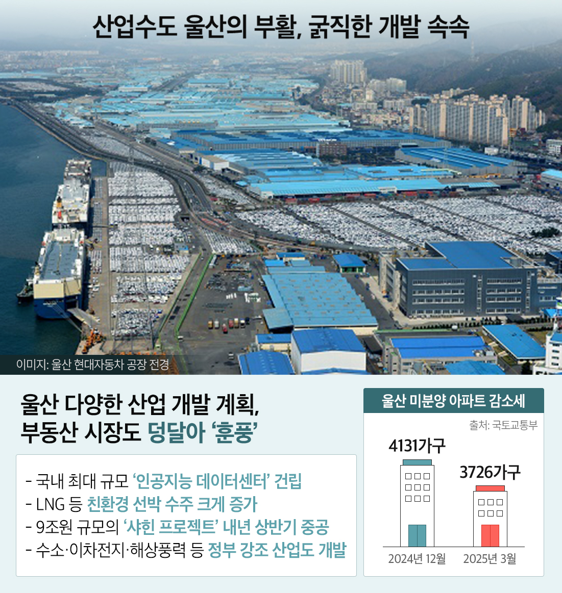 울산 개발 및 미분양 아파트 감소세 현황. /사진제공=더피알