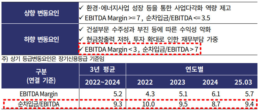 SK에코플랜트 신용등급 변동 요인 및 관련 지표 추이./출처=한국기업평가