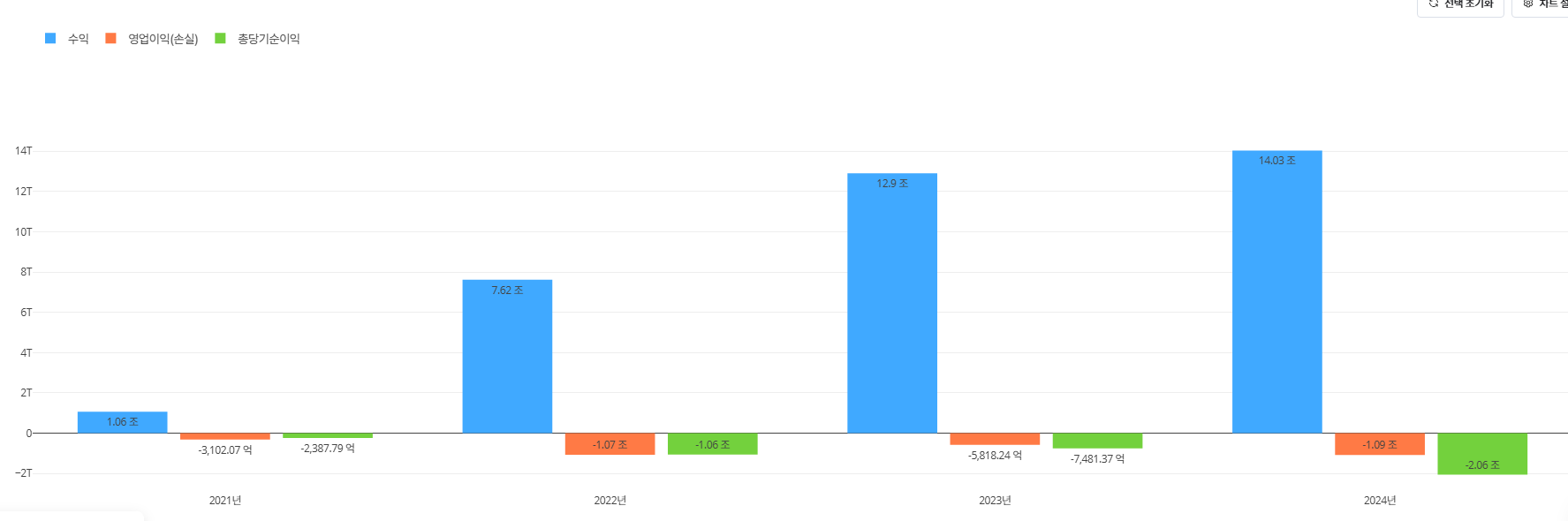 SK온 출범 이후 지난해까지 실적 추이. / 사진=딥서치