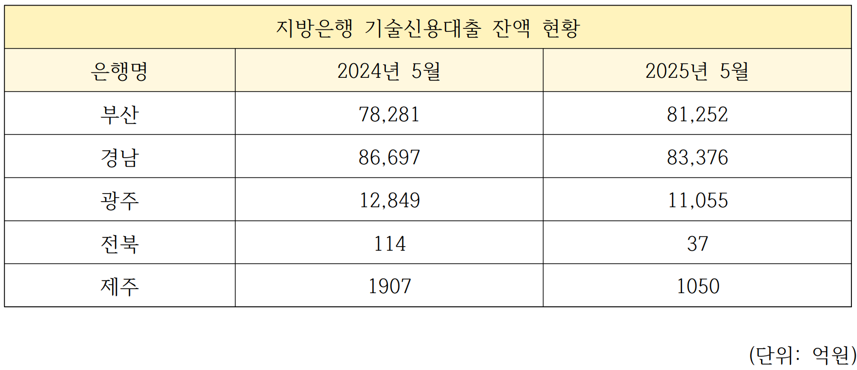지방은행 기술신용대출 잔액 현황