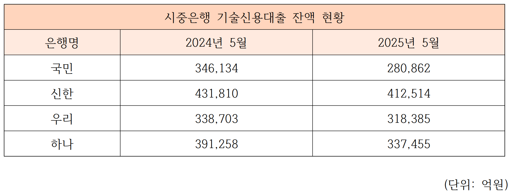 시중은행 기술신용대출 잔액 현황