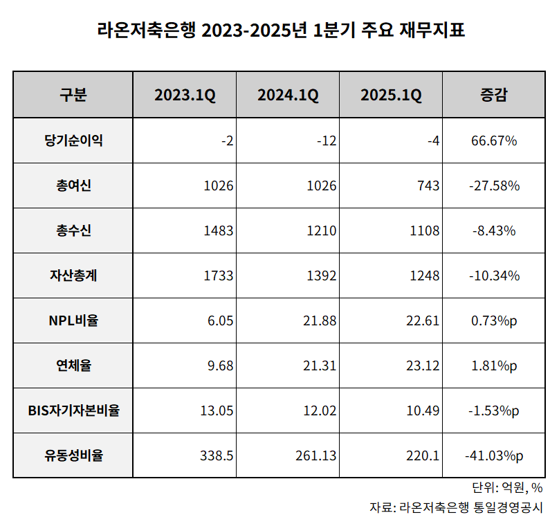 라온저축은행 2023-2025년 1분기 주요 재무지표 표./표 = 김다민 기자