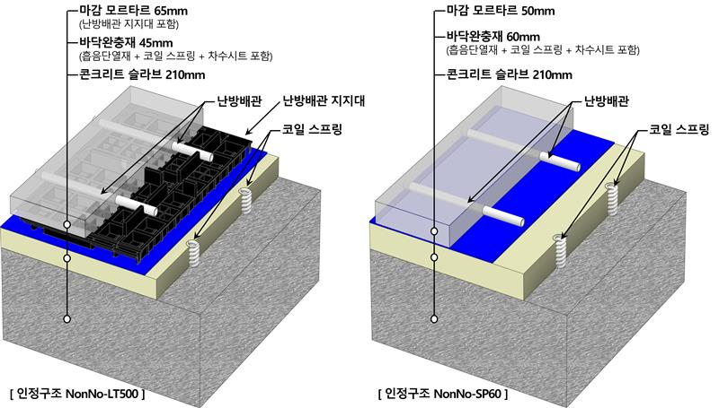 공동주택 바닥충격음 차단구조 NonNo-LT500(왼쪽), NonNo-SP60(오른쪽) 이미지./사진제공=롯데건설