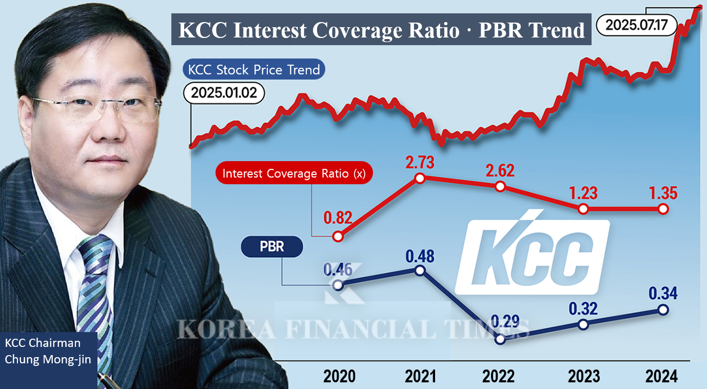 With Samsung C&T Stock Surging, KCC Shareholders Wear Ambivalent Expressions