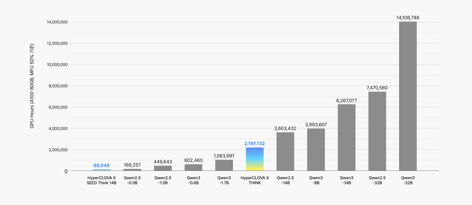 주요 모델별 학습 비용 비교. / 사진=네이버클라우드
