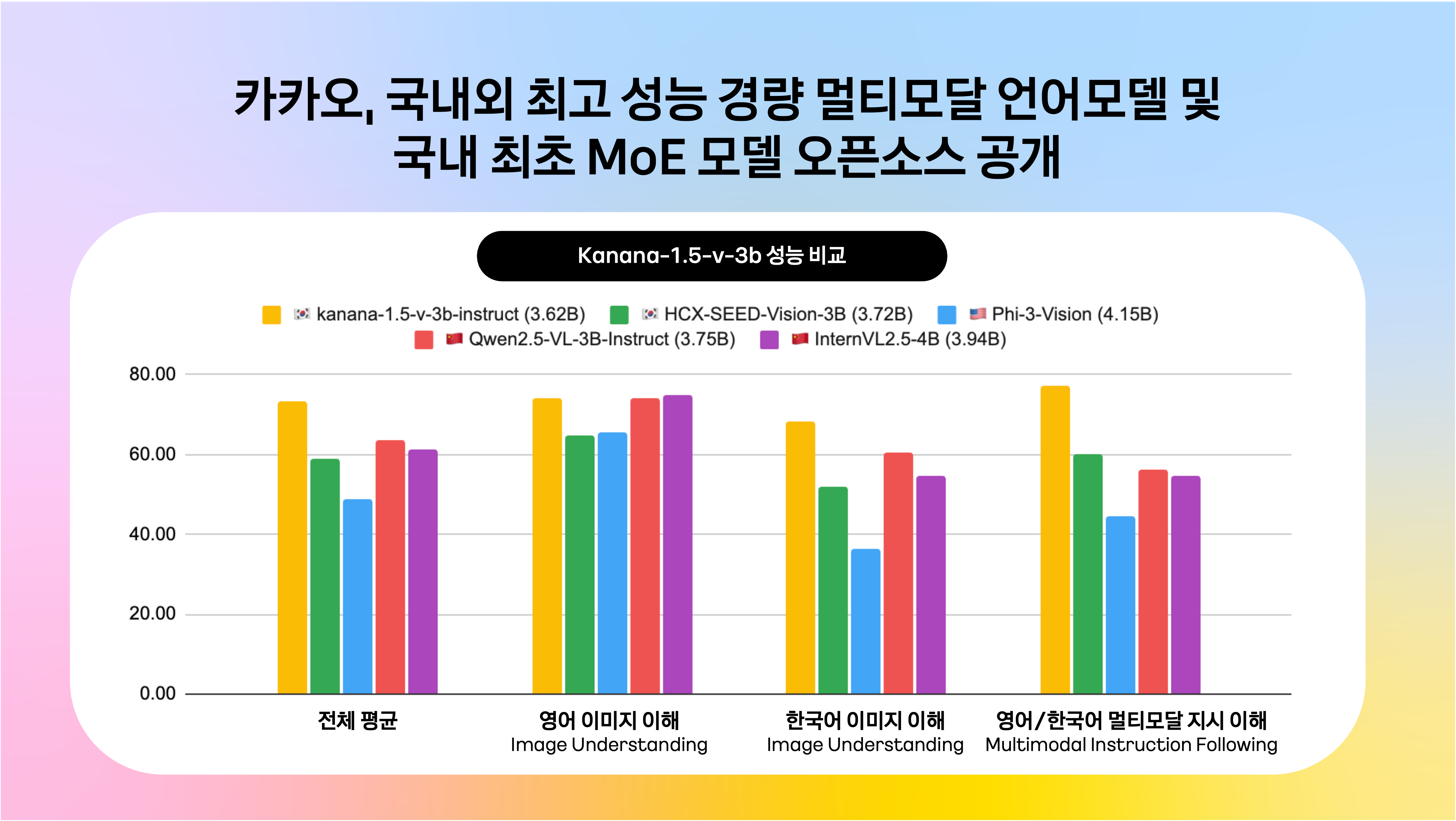 ‘카나나-1.5-v-3b’ 국내외 모델과 비교 도표. / 사진=카카오