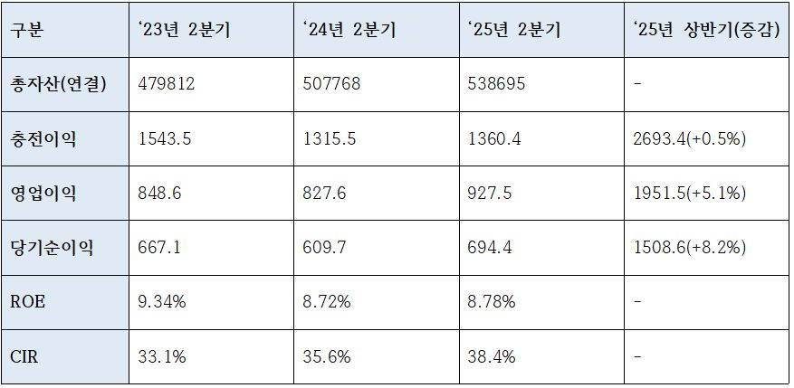 IBK기업은행 1분기 주요 수익성 지표 (단위: 십억원, %)