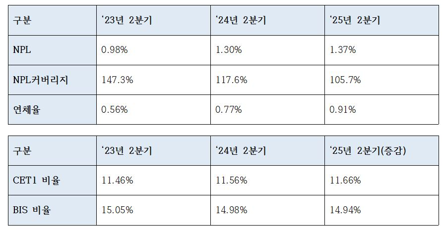 기업은행 상반기 주요 건전성 및 자본적정성 지표 (단위: %)