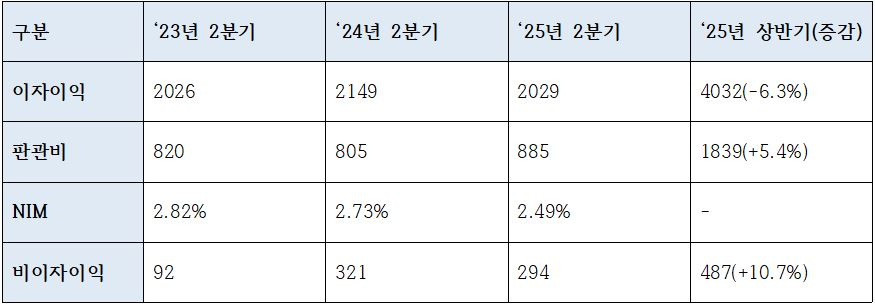 광주은행 이자이익, 비이자이익 추이 (단위: 억원, %)