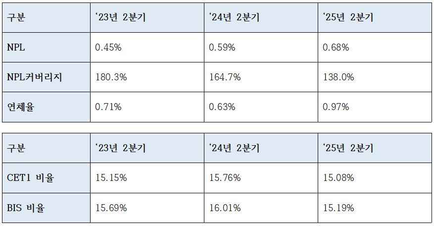 광주은행 자산건전성 및 자본적정성 지표 (단위: %)