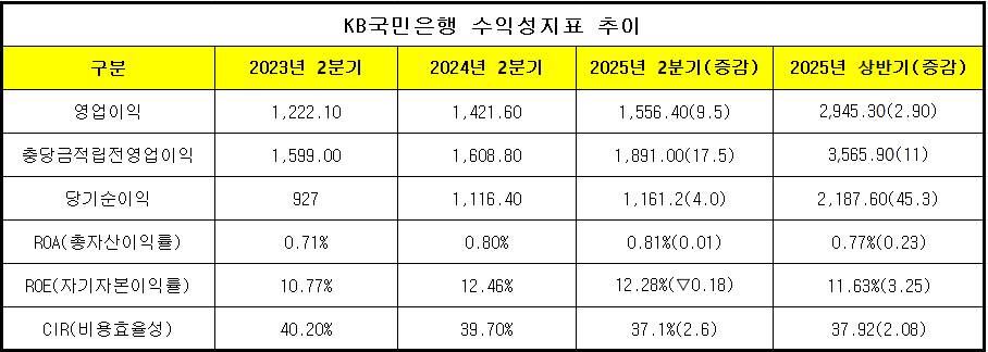 단위 : 십 억 원, %, %p