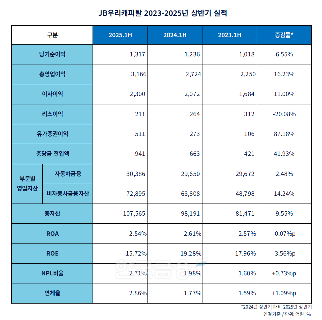 JB우리캐피탈 2023-2025년 상반기 실적 표./표 = 김다민 기자