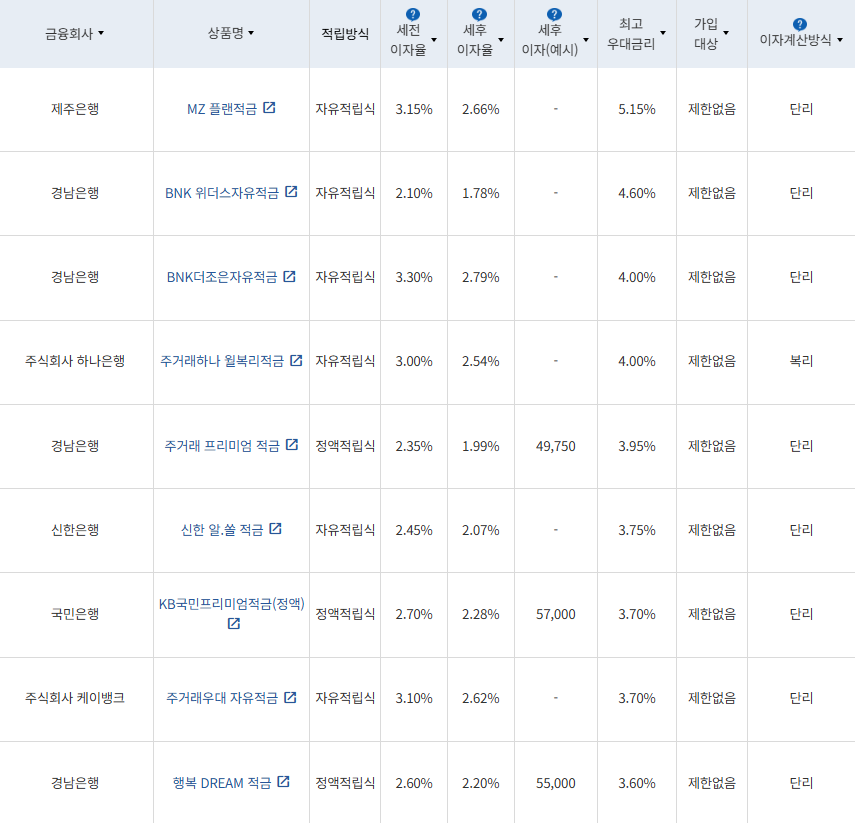 7월 4주 최고 우대금리 상위 정기적금 상품 / 자료=금융감독원(24개월, 월 10만원 예치 시)