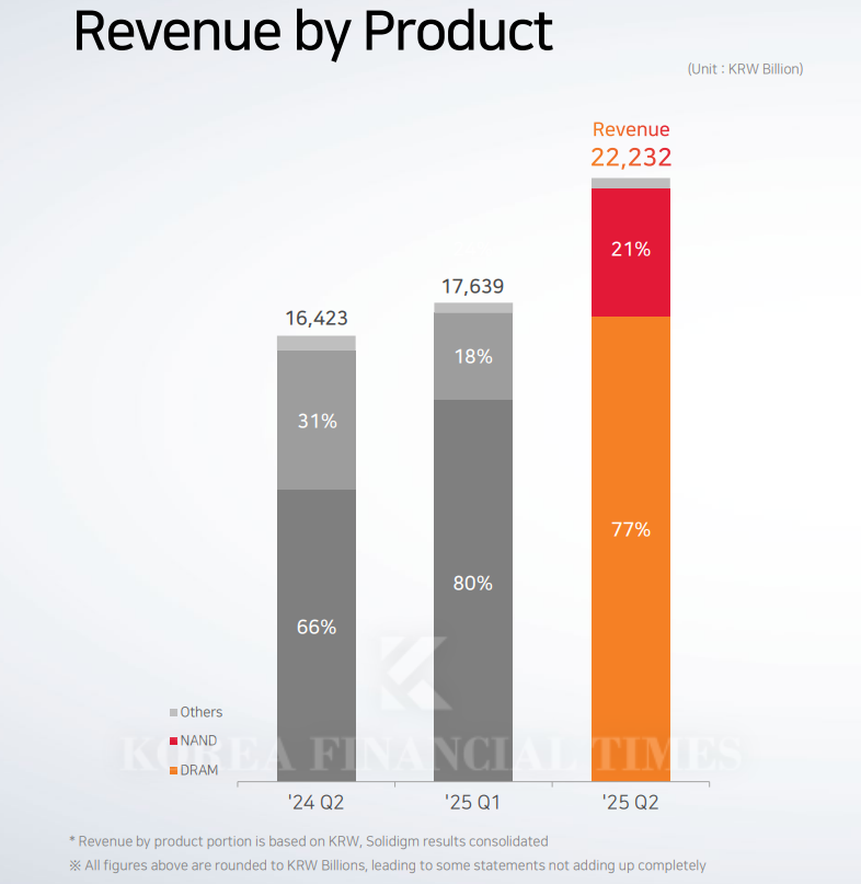 Source = SK hynix FY2025 Q2 Earnings Results