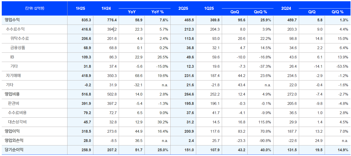 신한투자증권 실적 / 자료출처= 신한금융지주 2025년 상반기 실적 자료(2025.07.25) 중 갈무리